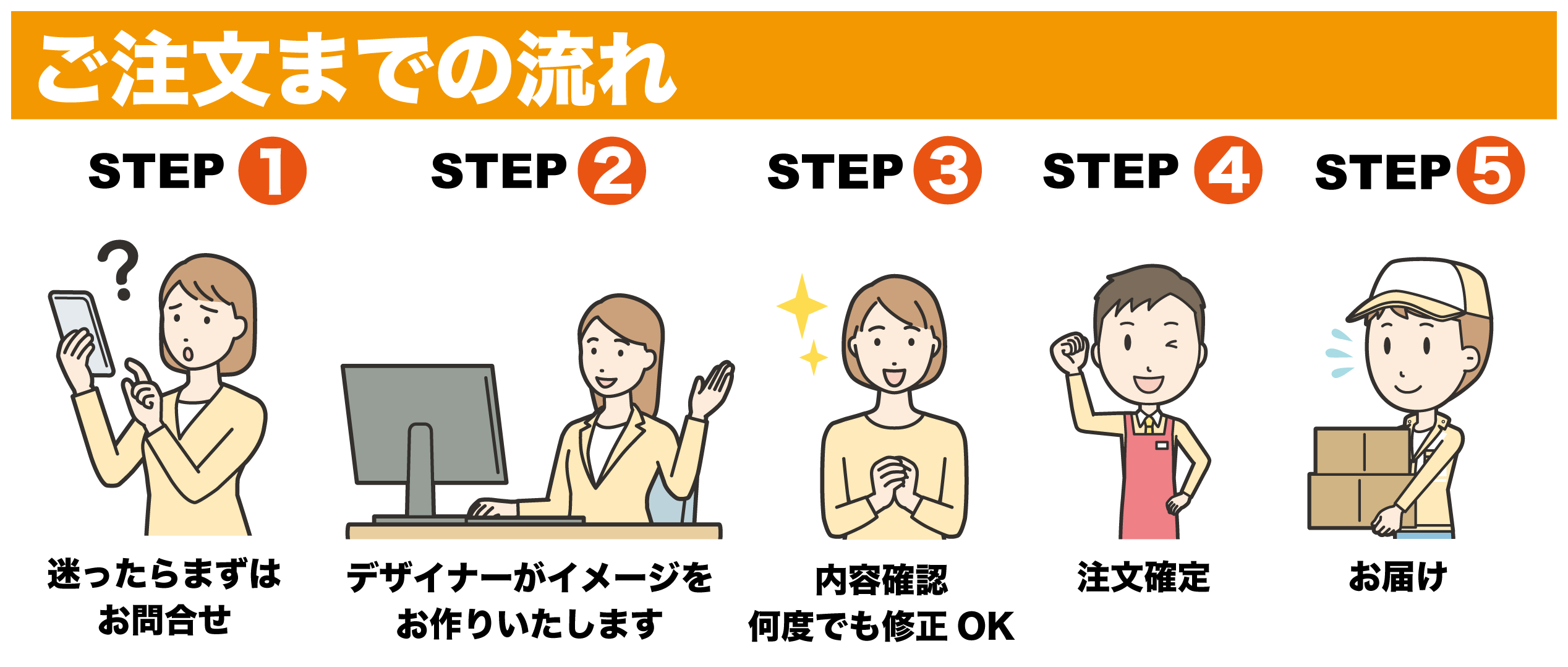 オリジナルTシャツ注文の流れを示すイラスト